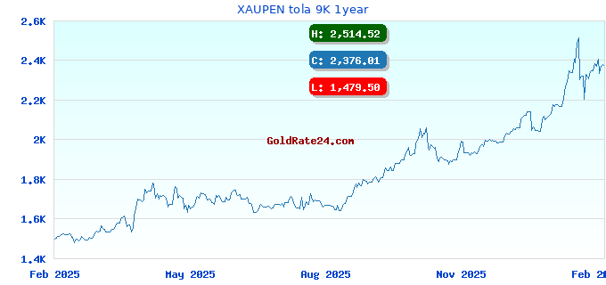 XAUPEN tola 9K 1year