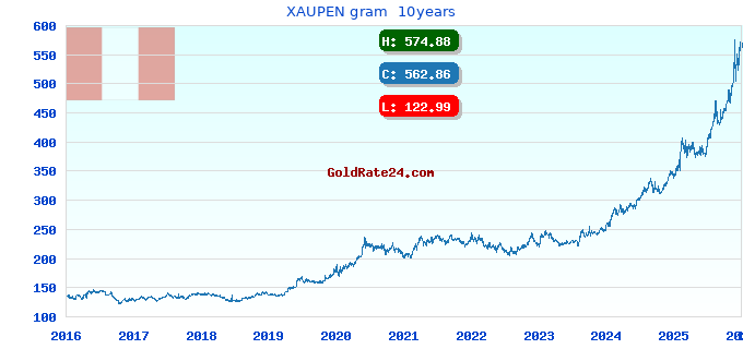 XAUPEN gram  10years