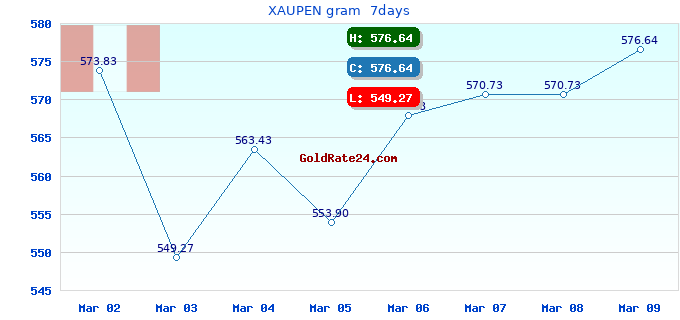 XAUPEN gram  7days