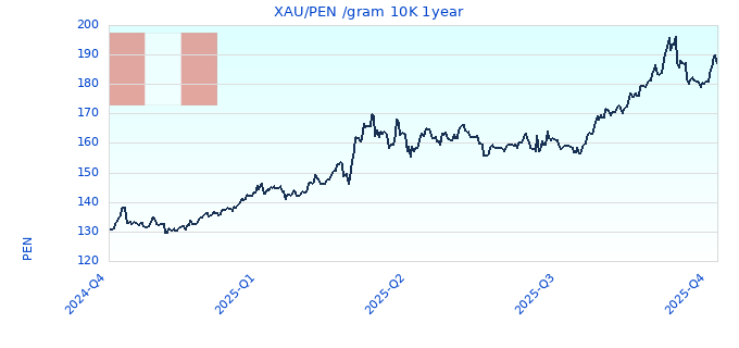 XAU/PEN /gram 10K 1year