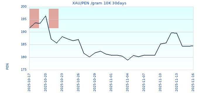 XAU/PEN /gram 10K 30days
