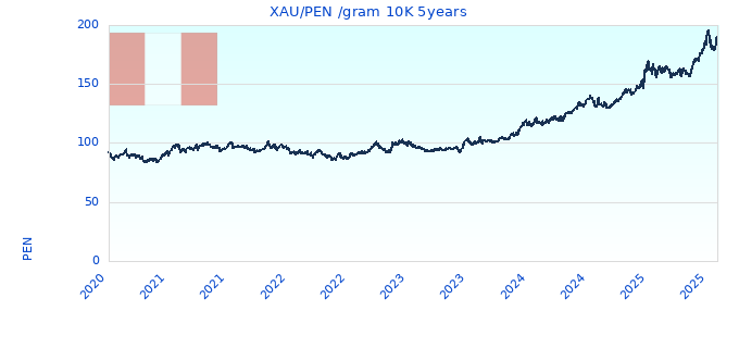 XAU/PEN /gram 10K 5years