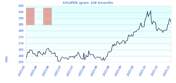 XAU/PEN /gram 10K 6months