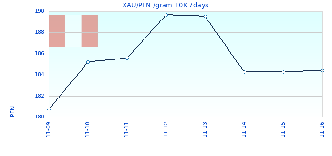 XAU/PEN /gram 10K 7days