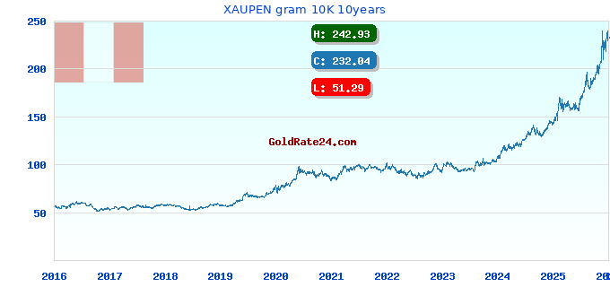 XAUPEN gram 10K 10years