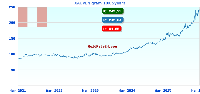 XAUPEN gram 10K 5years
