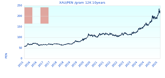 XAU/PEN /gram 12K 10years