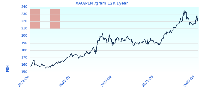 XAU/PEN /gram 12K 1year
