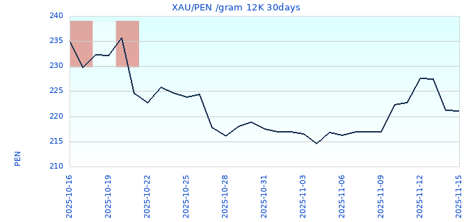 XAU/PEN /gram 12K 30days