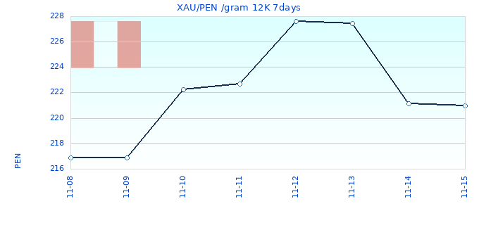 XAU/PEN /gram 12K 7days