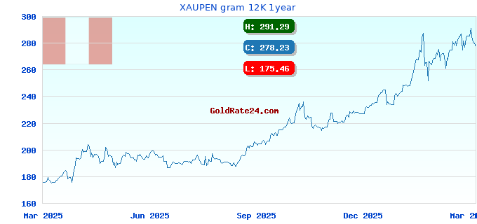 XAUPEN gram 12K 1year