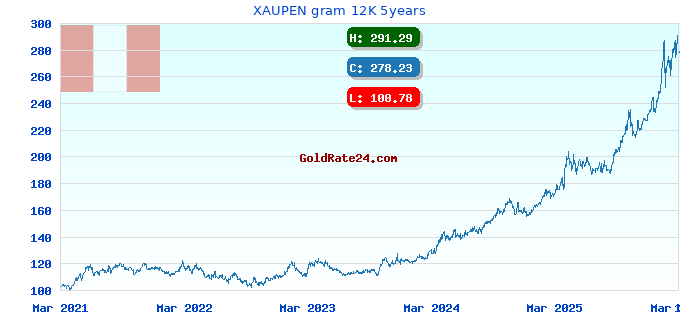 XAUPEN gram 12K 5years