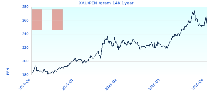 XAU/PEN /gram 14K 1year