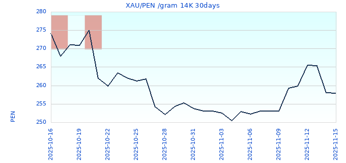 XAU/PEN /gram 14K 30days