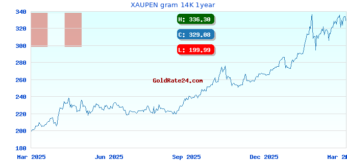 XAUPEN gram 14K 1year