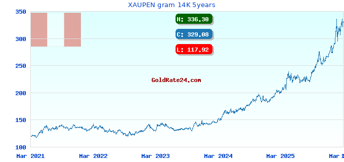 XAUPEN gram 14K 5years
