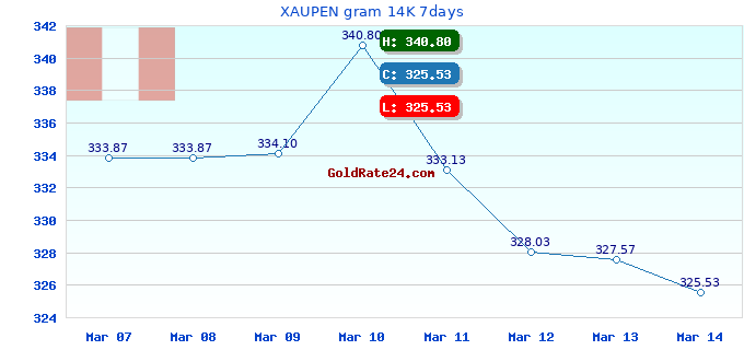 XAUPEN gram 14K 7days
