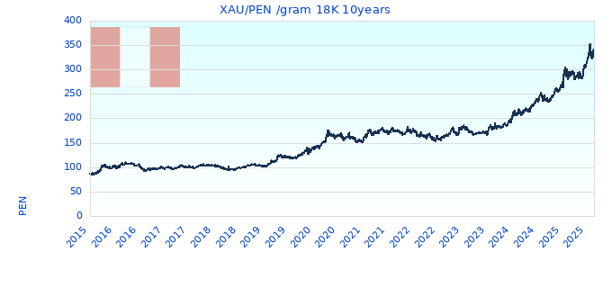 XAU/PEN /gram 18K 10years
