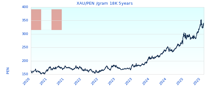 XAU/PEN /gram 18K 5years