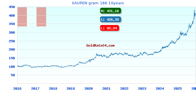 XAUPEN gram 18K 10years