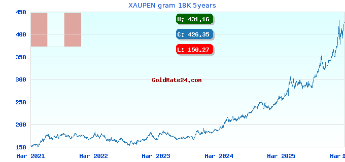 XAUPEN gram 18K 5years