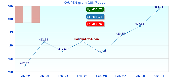 XAUPEN gram 18K 7days