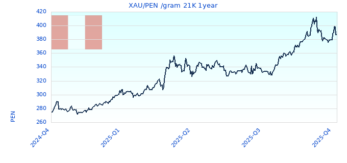 XAU/PEN /gram 21K 1year