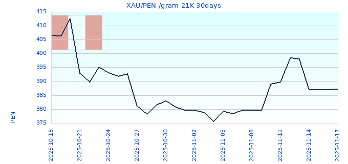 XAU/PEN /gram 21K 30days