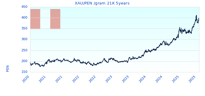 XAU/PEN /gram 21K 5years