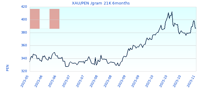 XAU/PEN /gram 21K 6months
