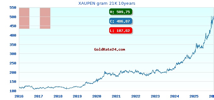 XAUPEN gram 21K 10years