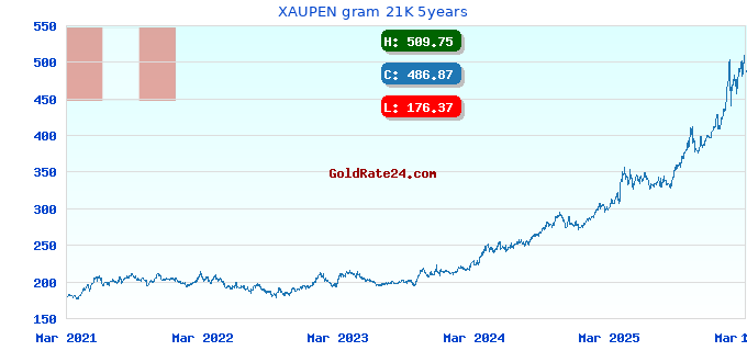 XAUPEN gram 21K 5years