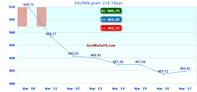 XAUPEN gram 21K 7days