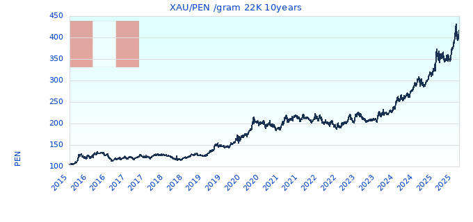 XAU/PEN /gram 22K 10years