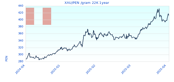 XAU/PEN /gram 22K 1year