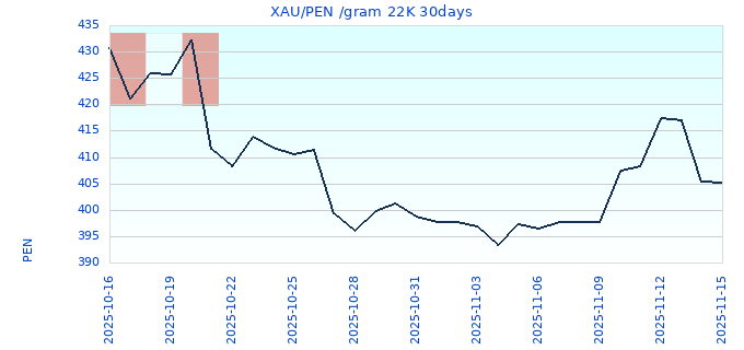 XAU/PEN /gram 22K 30days