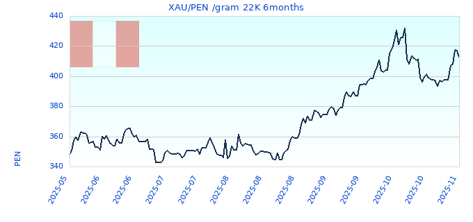 XAU/PEN /gram 22K 6months