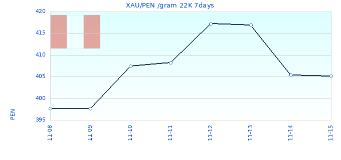 XAU/PEN /gram 22K 7days