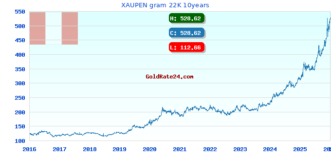 XAUPEN gram 22K 10years
