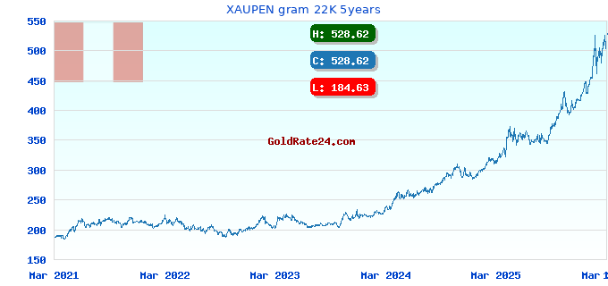 XAUPEN gram 22K 5years