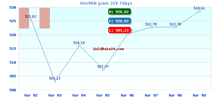XAUPEN gram 22K 7days