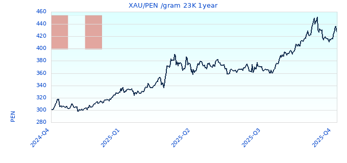 XAU/PEN /gram 23K 1year