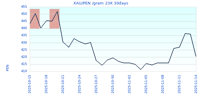 XAU/PEN /gram 23K 30days