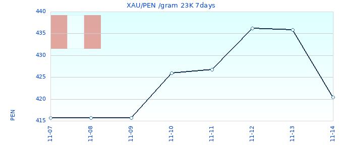 XAU/PEN /gram 23K 7days