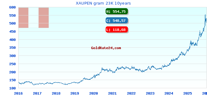 XAUPEN gram 23K 10years