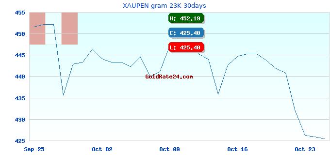 XAUPEN gram 23K 30days