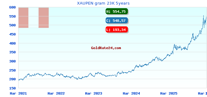 XAUPEN gram 23K 5years