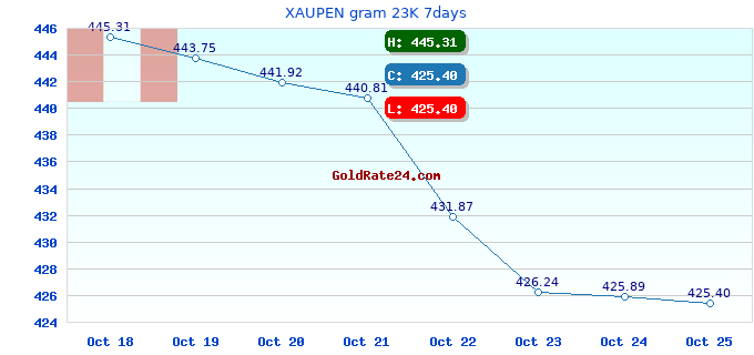 XAUPEN gram 23K 7days