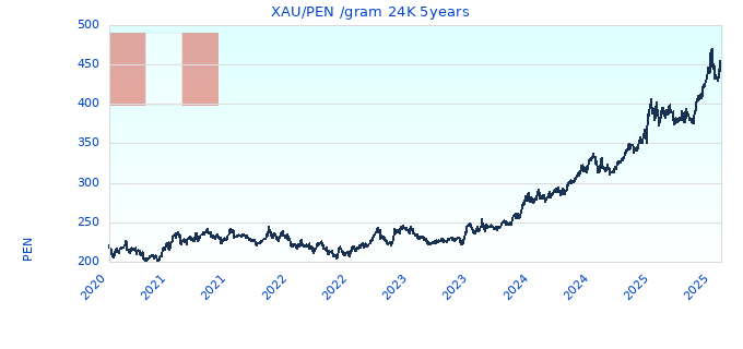 XAU/PEN /gram 24K 5years