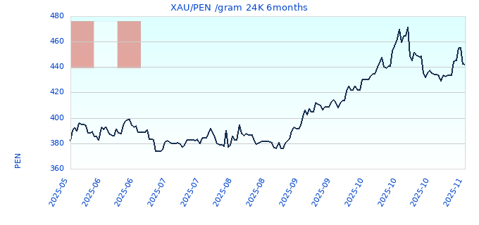 XAU/PEN /gram 24K 6months